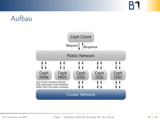 Aufbau
B1 Systems GmbH Ceph – Software Deﬁned Storage für die Cloud 20 / 36
 