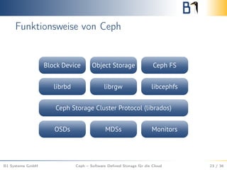 Funktionsweise von Ceph
B1 Systems GmbH Ceph – Software Deﬁned Storage für die Cloud 23 / 36
 