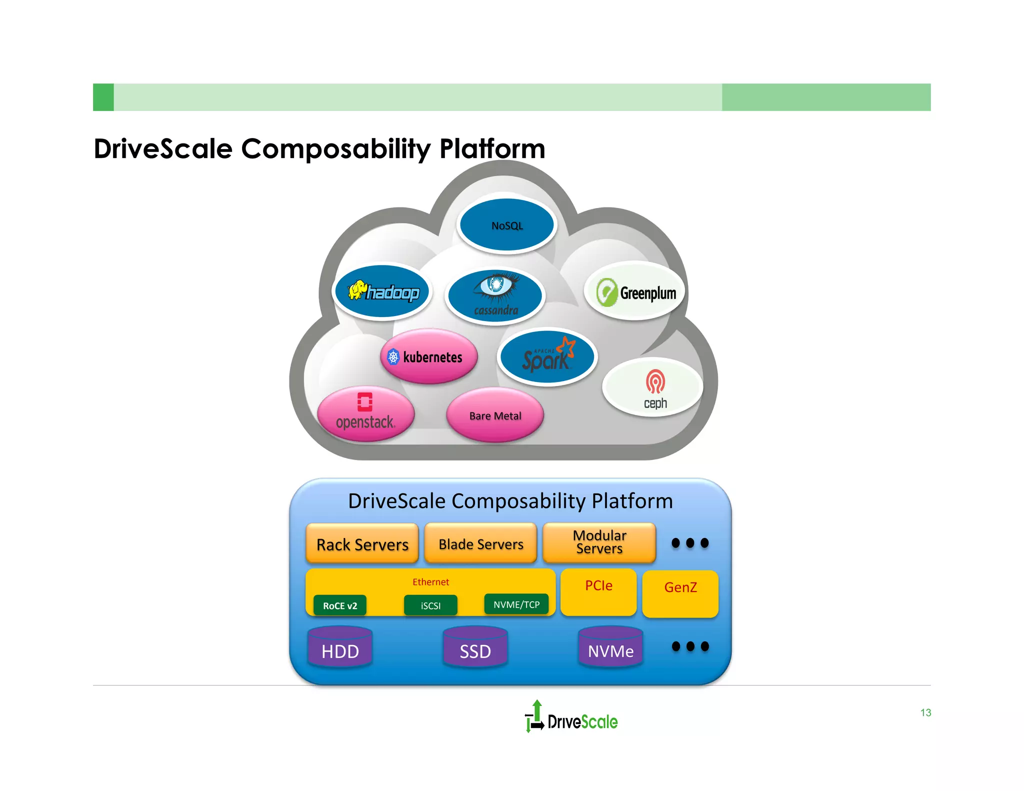 DriveScale Composability Platform
13
Bare	Metal	
DriveScale	Composability	Platform	
PCIe	Ethernet	
iSCSI	RoCE	v2	 NVME/TCP	
Rack	Servers	
HDD	 SSD	 NVMe	
Blade	Servers	
Modular	
Servers	
GenZ	
NoSQL	
 