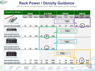 Server Rack Power Density Trend Ceph Day Chicago - Supermicro Ceph - Open SolutionsDefined by Workload ...