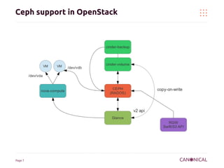 London Ceph Day: Deploying Ceph and OpenStack with Juju | PDF