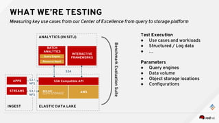 WHAT WE’RE TESTING
Measuring key use cases from our Center of Excellence from query to storage platform
Test Execution
● Use cases and workloads
● Structured / Log data
● …
Parameters
● Query engines
● Data volume
● Object storage locations
● Configurations
ANALYTICS (IN SITU)
INGEST
APPS
BATCH
ANALYTICS
INTERACTIVE
FRAMEWORKS
S3A Compatible APIS3 /
NFS
S3A
ELASTIC DATA LAKE
STREAMS S3 /
NFS
Query Engine
Resource Mgmt
AWS
BenchmarkEvaluationSuite
 