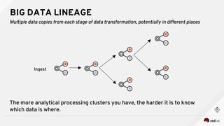 BIG DATA LINEAGE
Multiple data copies from each stage of data transformation, potentially in different places
Ingest
The more analytical processing clusters you have, the harder it is to know
which data is where.
 