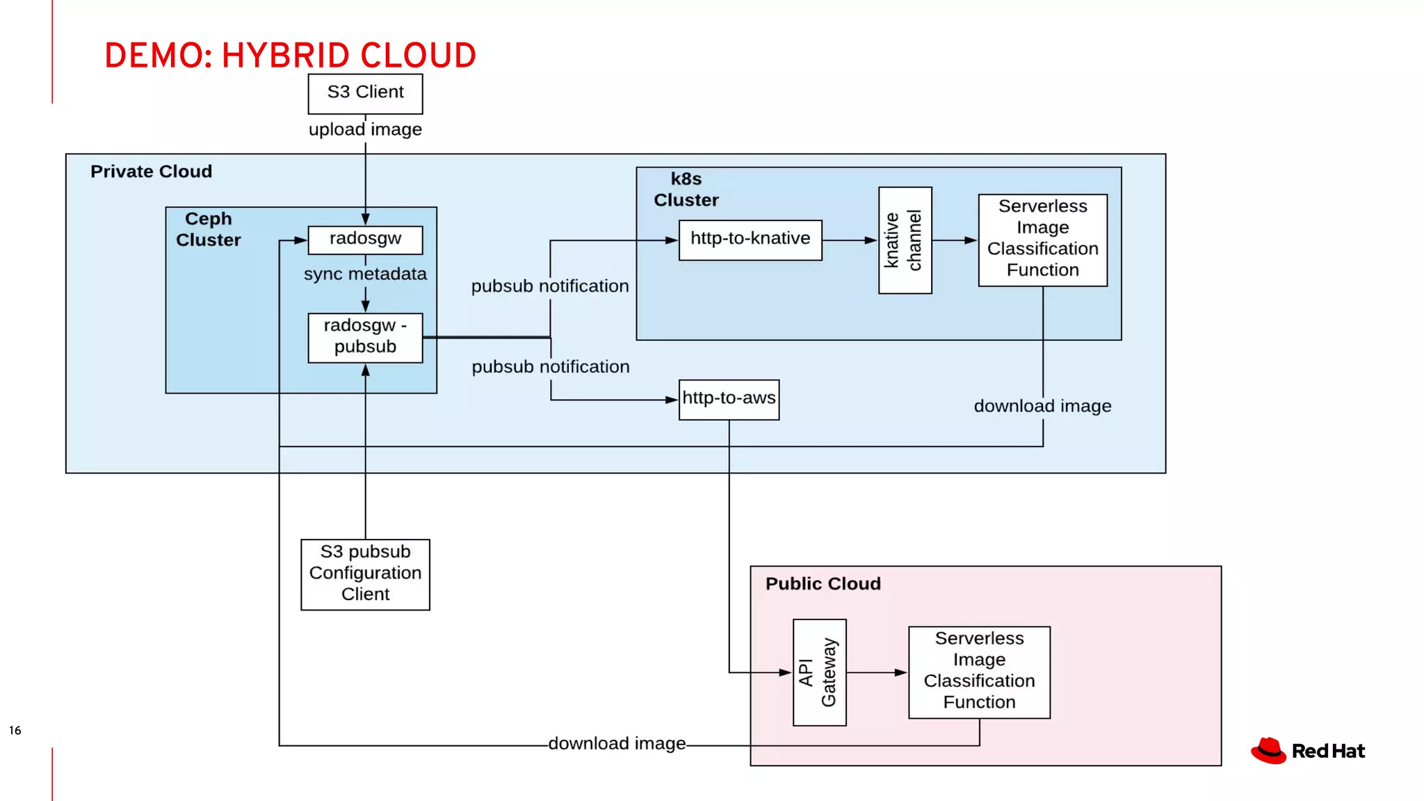 DEMO: HYBRID CLOUD
16
 