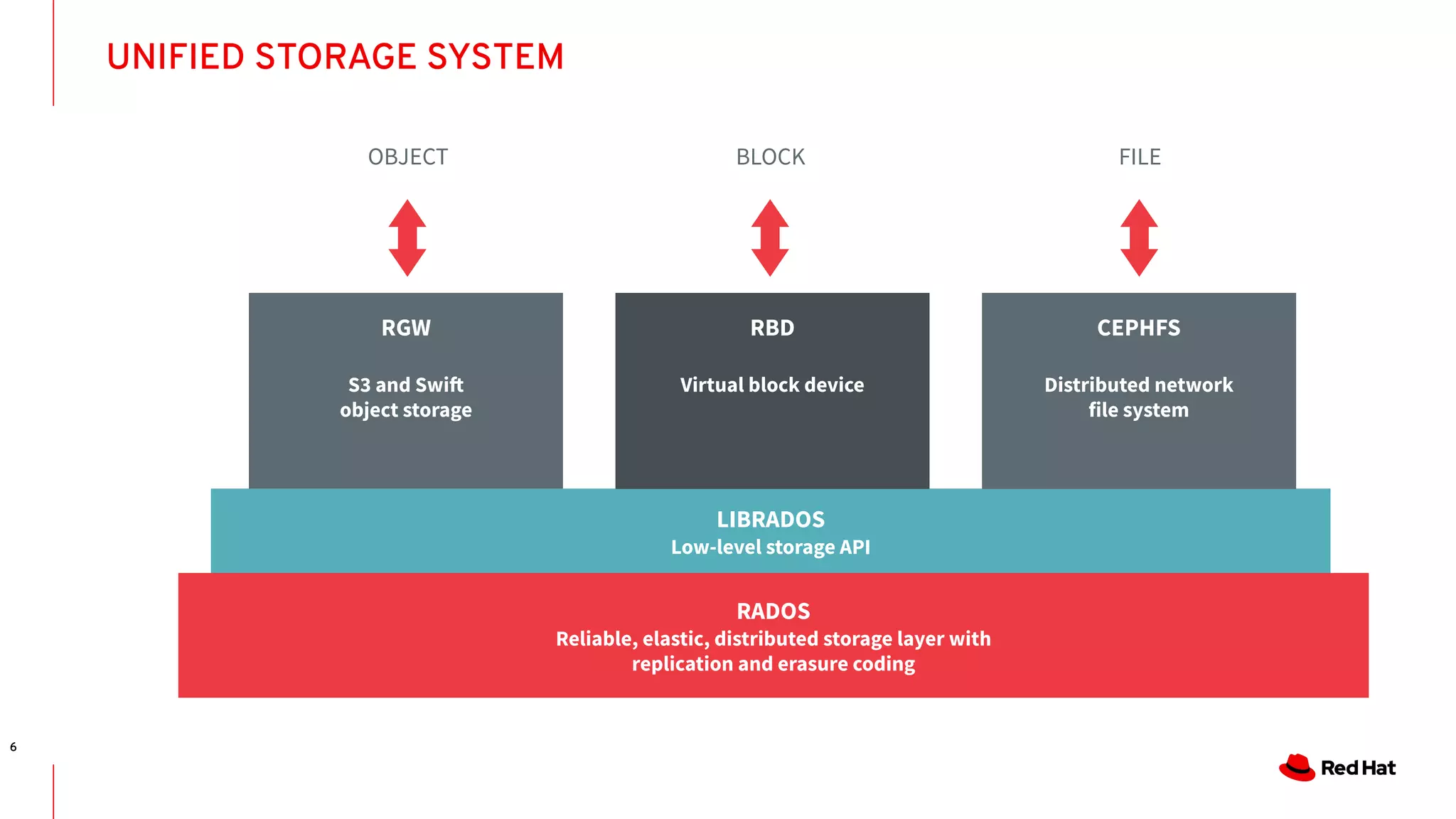 UNIFIED STORAGE SYSTEM
6
RGW
S3 and Swift
object storage
LIBRADOS
Low-level storage API
RADOS
Reliable, elastic, distributed storage layer with
replication and erasure coding
RBD
Virtual block device
CEPHFS
Distributed network
file system
OBJECT BLOCK FILE
 