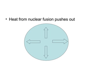 Heat from nuclear fusion pushes out 