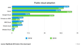 Public cloud adoption
AWS
Azure
Google Cloud
Vmware on AWS
IBM Cloud
Oracle cloud
Alibaba Cloud
0 17,5 35 52,5 70
2%
6%
10...
