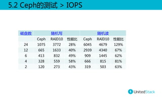 5.2  Ceph的测试  >  IOPS    

磁盘数  

随机写  
Ceph  

随机读  

RAID10   性能比  

Ceph  

RAID10   性能比  

24  

1075  

3772  

28%  

6045  

4679  

129%  

12  

665  

1633  

40%  

2939  

4340  

67%  

6  

413  

832  

49%  

909  

1445  

62%  

4  

328  

559  

58%  

666  

815  

81%  

2  

120  

273  

43%  

319  

503  

63%  

 
