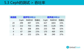 5.3  Ceph的测试  >  吞吐率    

磁盘数  

顺序写(MB/s)  
Ceph  

RAID10   性能比  

顺序读(MB/s)  
Ceph  

RAID10   性能比  

24  

299  

897  

33%  

617  

1843  

33%  

12  

212  

703  

30%  

445  

1126  

39%  

6  

81  

308  

26%  

233  

709  

32%  

4  

67  

284  

23%  

170  

469  

36%  

2  

34  

153  

22%  

90  

240  

37%  

 