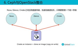 6.  Ceph与OpenStack整合    
Nova,  Glance,  Cinder之间没有数据传输，快速创建虚拟机，只需要管理一个统一存储  
Nova  

Glance  

Cinder  

Ceph  

Create  an  instance  =  clone  an  image  (copy  on  write)  

 