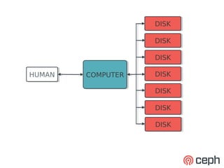 DISK
                   DISK

                   DISK
                   DISK

                   DISK
                   DISK

HUMAN
HUMAN   COMPUTER
        COMPUTER   DISK
                   DISK

                   DISK
                   DISK

                   DISK
                   DISK

                   DISK
                   DISK
 