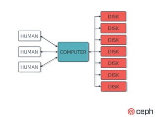 DISK
                   DISK

                   DISK
                   DISK
HUMAN
HUMAN
                   DISK
                   DISK

HUMAN
HUMAN   COMPUTER
        COMPUTER   DISK
                   DISK

                   DISK
                   DISK
HUMAN
HUMAN
                   DISK
                   DISK

                   DISK
                   DISK
 