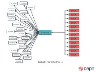 HUMAN
    HUMAN      HUMAN
                HUMAN

                        HUMAN
                         HUMAN
 HUMAN
  HUMAN                                                       DISK
                                                              DISK
               HUMAN
                HUMAN
HUMAN
 HUMAN                                                        DISK
                                                              DISK
 HUMAN
  HUMAN        HUMAN
                HUMAN
                                                              DISK
                                                              DISK
                                                              DISK
                                                              DISK
     HUMAN
      HUMAN
                                                              DISK
                                                              DISK
            HUMAN
             HUMAN
HUMAN
 HUMAN
                                                              DISK
                                                              DISK
                                    (COMPUTER))
                                     (COMPUTER
             HUMAN
              HUMAN
                                                              DISK
                                                              DISK
  HUMAN            HUMAN
                    HUMAN
   HUMAN                                                      DISK
                                                              DISK
             HUMAN
              HUMAN
 HUMAN
  HUMAN                                                       DISK
                                                              DISK
              HUMAN
               HUMAN                                          DISK
                                                              DISK
   HUMAN
    HUMAN                                                     DISK
                                                              DISK
                     HUMAN
                      HUMAN
     HUMAN
      HUMAN                                                   DISK
                                                              DISK
                     HUMAN
                      HUMAN

          HUMAN
           HUMAN
                                 (actually more like this…)
 