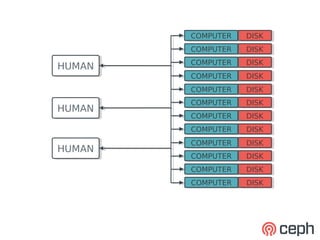 COMPUTER
        COMPUTER   DISK
                   DISK
        COMPUTER
        COMPUTER   DISK
                   DISK
        COMPUTER
        COMPUTER   DISK
                   DISK
HUMAN
HUMAN
        COMPUTER
        COMPUTER   DISK
                   DISK
        COMPUTER
        COMPUTER   DISK
                   DISK
        COMPUTER
        COMPUTER   DISK
                   DISK
HUMAN
HUMAN
        COMPUTER
        COMPUTER   DISK
                   DISK
        COMPUTER
        COMPUTER   DISK
                   DISK
        COMPUTER
        COMPUTER   DISK
                   DISK
HUMAN
HUMAN
        COMPUTER
        COMPUTER   DISK
                   DISK
        COMPUTER
        COMPUTER   DISK
                   DISK
        COMPUTER
        COMPUTER   DISK
                   DISK
 