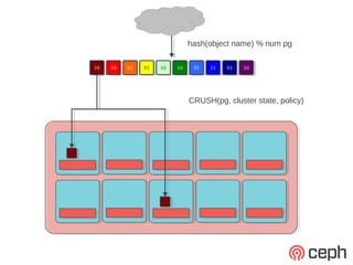 hash(object name) % num pg

10
 10   10
       10   01
             01   01
                   01   10
                         10   10
                               10    01
                                      01   11
                                            11   01
                                                  01   10
                                                        10




                                    CRUSH(pg, cluster state, policy)
 