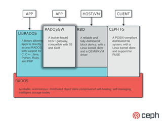 APP
      APP                      APP
                               APP                  HOST/VM
                                                    HOST/VM                    CLIENT
                                                                               CLIENT



                         RADOSGW               RBD
                                               RBD                        CEPH FS
                                                                          CEPH FS
LIBRADOS
 LIBRADOS
                          A bucket-based          A reliable and
                                                   A reliable and          A POSIX-compliant
                                                                            A POSIX-compliant
   A library allowing
    A library allowing    REST gateway,           fully-distributed
                                                   fully-distributed       distributed file
                                                                            distributed file
   apps to directly
    apps to directly      compatible with S3      block device, with aa
                                                   block device, with      system, with aa
                                                                            system, with
   access RADOS,
    access RADOS,         and Swift               Linux kernel client
                                                   Linux kernel client     Linux kernel client
                                                                            Linux kernel client
   with support for
    with support for                              and aaQEMU/KVM
                                                   and QEMU/KVM            and support for
                                                                            and support for
   C, C++, Java,
    C, C++, Java,                                 driver
                                                   driver                  FUSE
                                                                            FUSE
   Python, Ruby,
    Python, Ruby,
   and PHP
    and PHP




RADOS
RADOS

 A reliable, autonomous, distributed object store comprised of self-healing, self-managing,
  A reliable, autonomous, distributed object store comprised of self-healing, self-managing,
 intelligent storage nodes
  intelligent storage nodes
 