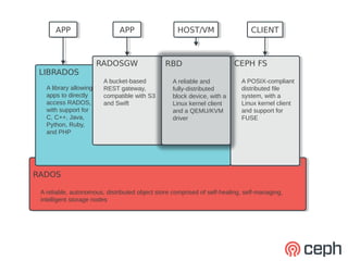 APP
      APP                      APP
                               APP                  HOST/VM
                                                    HOST/VM                    CLIENT
                                                                               CLIENT



                         RADOSGW
                         RADOSGW                RBD                      CEPH FS
                                                                         CEPH FS
LIBRADOS
 LIBRADOS
                          A bucket-based
                           A bucket-based         A reliable and           A POSIX-compliant
                                                                            A POSIX-compliant
   A library allowing
    A library allowing    REST gateway,
                           REST gateway,          fully-distributed        distributed file
                                                                            distributed file
   apps to directly
    apps to directly      compatible with S3
                           compatible with S3     block device, with a     system, with aa
                                                                            system, with
   access RADOS,
    access RADOS,         and Swift
                           and Swift              Linux kernel client      Linux kernel client
                                                                            Linux kernel client
   with support for
    with support for                              and a QEMU/KVM           and support for
                                                                            and support for
   C, C++, Java,
    C, C++, Java,                                 driver                   FUSE
                                                                            FUSE
   Python, Ruby,
    Python, Ruby,
   and PHP
    and PHP




RADOS
RADOS

 A reliable, autonomous, distributed object store comprised of self-healing, self-managing,
  A reliable, autonomous, distributed object store comprised of self-healing, self-managing,
 intelligent storage nodes
  intelligent storage nodes
 