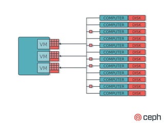 COMPUTER
     COMPUTER   DISK
                DISK
     COMPUTER
     COMPUTER   DISK
                DISK
     COMPUTER
     COMPUTER   DISK
                DISK
     COMPUTER
     COMPUTER   DISK
                DISK
VM
VM   COMPUTER
     COMPUTER   DISK
                DISK
     COMPUTER
     COMPUTER   DISK
                DISK
VM
VM   COMPUTER   DISK
     COMPUTER   DISK
     COMPUTER
     COMPUTER   DISK
                DISK
VM
VM
     COMPUTER
     COMPUTER   DISK
                DISK
     COMPUTER
     COMPUTER   DISK
                DISK
     COMPUTER
     COMPUTER   DISK
                DISK
     COMPUTER
     COMPUTER   DISK
                DISK
 