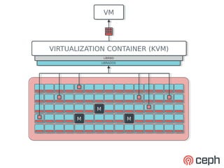 VM
               VM




VIRTUALIZATION CONTAINER (KVM)
VIRTUALIZATION CONTAINER (KVM)
               LIBRBD
                LIBRBD
            LIBRADOS
             LIBRADOS




           M
           M
      M
      M                  M
                         M
 