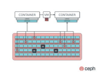 CONTAINER
CONTAINER         VM
                  VM       CONTAINER
                           CONTAINER
   LIBRBD
    LIBRBD                    LIBRBD
                               LIBRBD
  LIBRADOS
   LIBRADOS                  LIBRADOS
                              LIBRADOS




                  M
                  M
              M
              M        M
                       M
 