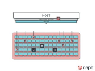 HOST
        HOST
    KRBD (KERNEL MODULE)
     KRBD (KERNEL MODULE)
         LIBRADOS
          LIBRADOS




       M
       M
M
M                       M
                        M
 