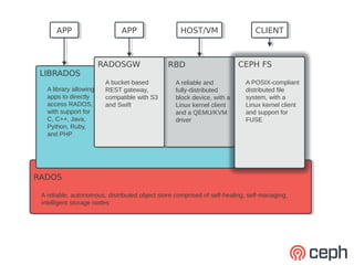 APP
      APP                      APP
                               APP                  HOST/VM
                                                    HOST/VM                    CLIENT
                                                                               CLIENT



                         RADOSGW
                         RADOSGW                RBD
                                                RBD                       CEPH FS
LIBRADOS
 LIBRADOS
                          A bucket-based
                           A bucket-based         A reliable and
                                                   A reliable and          A POSIX-compliant
   A library allowing
    A library allowing    REST gateway,
                           REST gateway,          fully-distributed
                                                   fully-distributed       distributed file
   apps to directly
    apps to directly      compatible with S3
                           compatible with S3     block device, with aa
                                                   block device, with      system, with a
   access RADOS,
    access RADOS,         and Swift
                           and Swift              Linux kernel client
                                                   Linux kernel client     Linux kernel client
   with support for
    with support for                              and aaQEMU/KVM
                                                   and QEMU/KVM            and support for
   C, C++, Java,
    C, C++, Java,                                 driver
                                                   driver                  FUSE
   Python, Ruby,
    Python, Ruby,
   and PHP
    and PHP




RADOS
RADOS

 A reliable, autonomous, distributed object store comprised of self-healing, self-managing,
  A reliable, autonomous, distributed object store comprised of self-healing, self-managing,
 intelligent storage nodes
  intelligent storage nodes
 