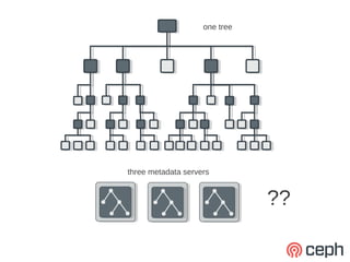 one tree




three metadata servers


                               ??
 
