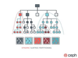 DYNAMIC SUBTREE PARTITIONING
 