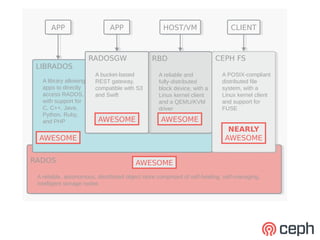 APP
      APP                      APP
                               APP                  HOST/VM
                                                    HOST/VM                    CLIENT
                                                                               CLIENT



                         RADOSGW
                         RADOSGW                RBD
                                                RBD                       CEPH FS
                                                                          CEPH FS
LIBRADOS
 LIBRADOS
                          A bucket-based
                           A bucket-based         A reliable and
                                                   A reliable and          A POSIX-compliant
                                                                            A POSIX-compliant
   A library allowing
    A library allowing    REST gateway,
                           REST gateway,          fully-distributed
                                                   fully-distributed       distributed file
                                                                            distributed file
   apps to directly
    apps to directly      compatible with S3
                           compatible with S3     block device, with aa
                                                   block device, with      system, with aa
                                                                            system, with
   access RADOS,
    access RADOS,         and Swift
                           and Swift              Linux kernel client
                                                   Linux kernel client     Linux kernel client
                                                                            Linux kernel client
   with support for
    with support for                              and aaQEMU/KVM
                                                   and QEMU/KVM            and support for
                                                                            and support for
   C, C++, Java,
    C, C++, Java,                                 driver
                                                   driver                  FUSE
                                                                            FUSE
   Python, Ruby,
    Python, Ruby,
   and PHP
    and PHP                AWESOME                 AWESOME
                                                                              NEARLY
 AWESOME                                                                     AWESOME


RADOS
RADOS                                    AWESOME
 A reliable, autonomous, distributed object store comprised of self-healing, self-managing,
  A reliable, autonomous, distributed object store comprised of self-healing, self-managing,
 intelligent storage nodes
  intelligent storage nodes
 
