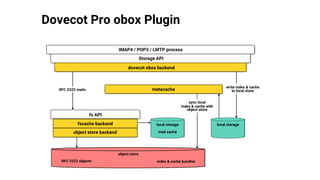 Dovecot	Pro	obox	Plugin
IMAP4	/	POP3	/	LMTP	process
Storage	API
dovecot	obox	backend
metacacheRFC	5322	mails
fs	API
fscache	backend
object	store	backend
RFC	5322	objects
object	store
index	&	cache	bundles
sync	local
index	&	cache	with
object	store
write	index	&	cache
to	local	store
local	storage
mail	cache
local	storage
 