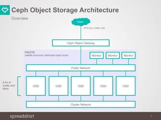 Ceph Object Storage at Spreadshirt | PDF