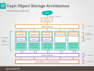 Ceph Object Storage at Spreadshirt | PDF