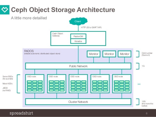 Ceph Object Storage at Spreadshirt