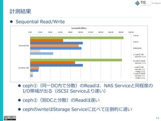 ӋyY
? Sequential Read/Write
? ceph٣ͬһDCڤǷɢReadϡNAS Service̶ͬȤ
I/O򤬳루iSCSI Service٤
? cephڣeDCȷɢReadW
? cephwriteStorage Service˱Ȥ٤ƈRĤW
13
 