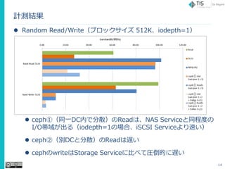 ӋyY
? Random Read/Write֥å 512Kiodepth=1
? ceph٣ͬһDCڤǷɢReadϡNAS Service̶ͬȤ
I/O򤬳루iodepth=1ΈϡiSCSI Service٤
? cephڣeDCȷɢReadW
? cephwriteStorage Service˱Ȥ٤ƈRĤW
14
 