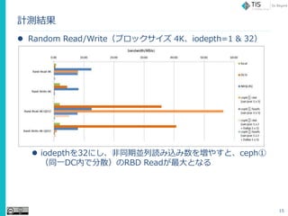 ӋyY
? Random Read/Write֥å 4Kiodepth=1 & 32
? iodepth32ˤͬځKiz򉈤䤹ȡceph
ͬһDCڤǷɢRBD ReadȤʤ
15
 