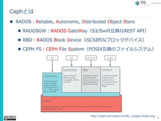 CephȤ
? RADOSReliable, Autonomic, Distributed Object Store
? RADOSGWRADOS GateWayS3/SwiftQREST API
? RBDRADOS Block DeviceiSCSIĤʥ֥åǥХ
? CEPH FSCEPH File SystemPOSIXQΥե륷ƥࣩ
5
http://ceph.com/docs/v0.86/_images/stack.png
 