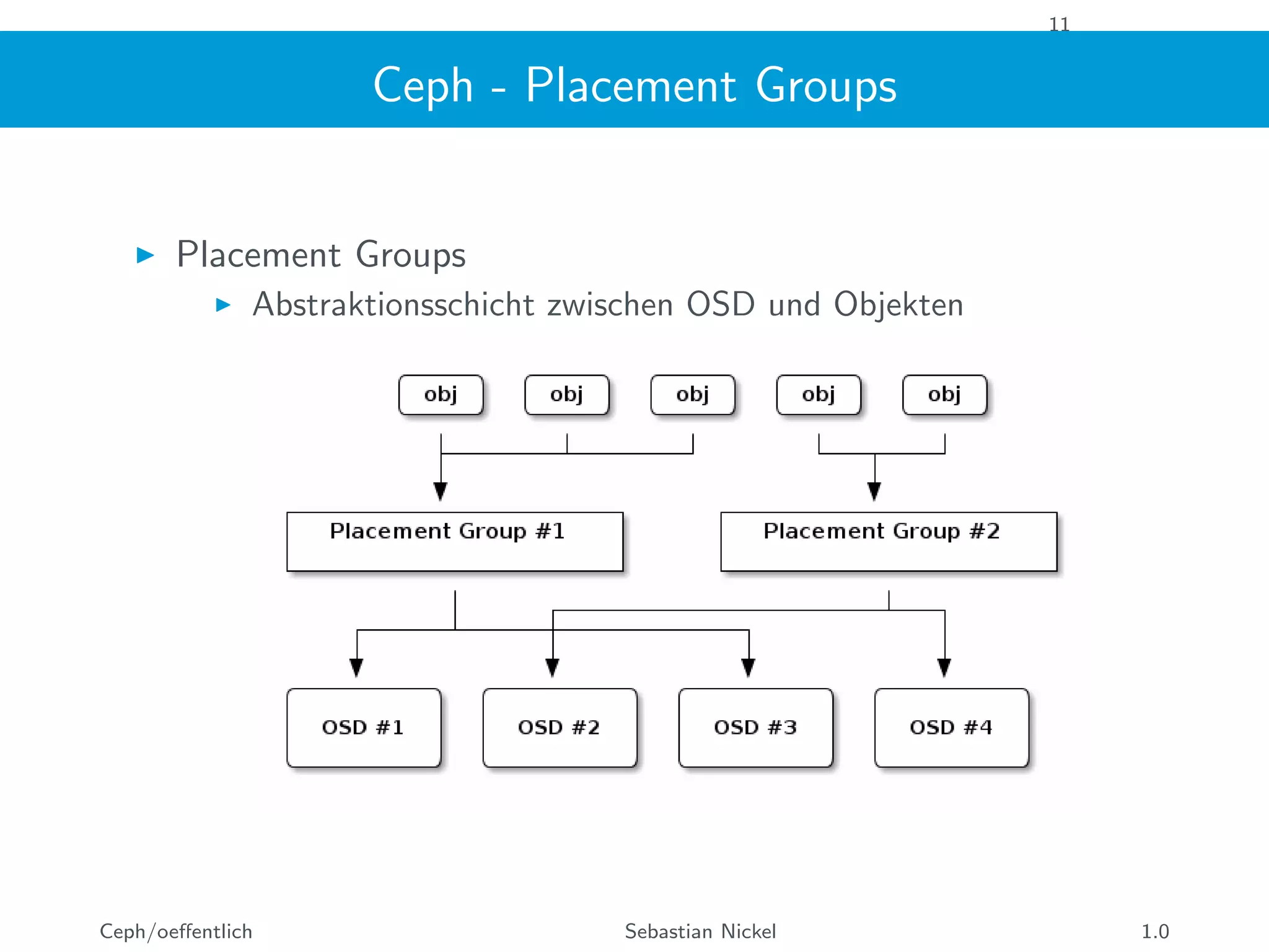 11
Ceph - Placement Groups
Placement Groups
Abstraktionsschicht zwischen OSD und Objekten
Ceph/oeﬀentlich Sebastian Nickel 1.0
 