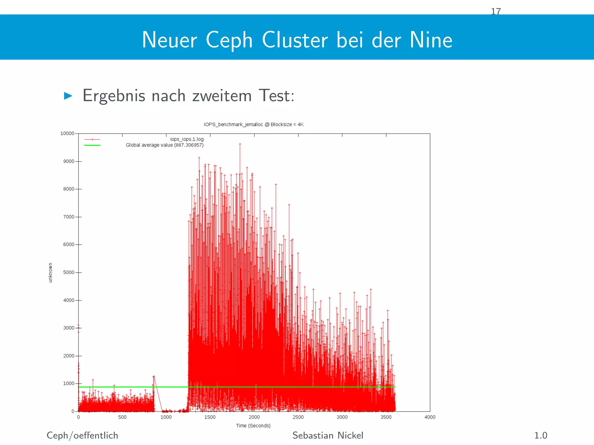 17
Neuer Ceph Cluster bei der Nine
Ergebnis nach zweitem Test:
Ceph/oeﬀentlich Sebastian Nickel 1.0
 