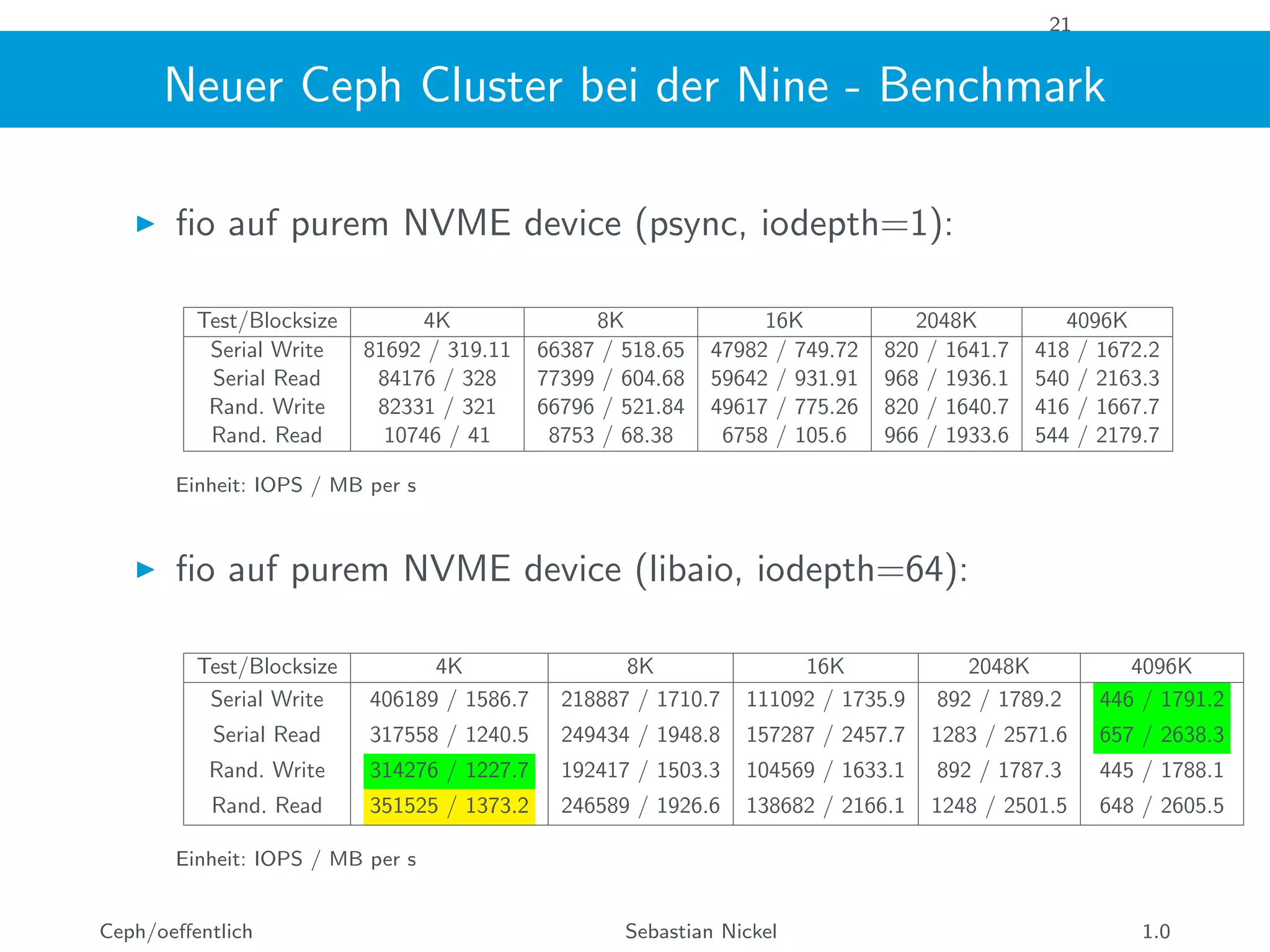 21
Neuer Ceph Cluster bei der Nine - Benchmark
ﬁo auf purem NVME device (psync, iodepth=1):
Test/Blocksize 4K 8K 16K 2048K 4096K
Serial Write 81692 / 319.11 66387 / 518.65 47982 / 749.72 820 / 1641.7 418 / 1672.2
Serial Read 84176 / 328 77399 / 604.68 59642 / 931.91 968 / 1936.1 540 / 2163.3
Rand. Write 82331 / 321 66796 / 521.84 49617 / 775.26 820 / 1640.7 416 / 1667.7
Rand. Read 10746 / 41 8753 / 68.38 6758 / 105.6 966 / 1933.6 544 / 2179.7
Einheit: IOPS / MB per s
ﬁo auf purem NVME device (libaio, iodepth=64):
Test/Blocksize 4K 8K 16K 2048K 4096K
Serial Write 406189 / 1586.7 218887 / 1710.7 111092 / 1735.9 892 / 1789.2 446 / 1791.2
Serial Read 317558 / 1240.5 249434 / 1948.8 157287 / 2457.7 1283 / 2571.6 657 / 2638.3
Rand. Write 314276 / 1227.7 192417 / 1503.3 104569 / 1633.1 892 / 1787.3 445 / 1788.1
Rand. Read 351525 / 1373.2 246589 / 1926.6 138682 / 2166.1 1248 / 2501.5 648 / 2605.5
Einheit: IOPS / MB per s
Ceph/oeﬀentlich Sebastian Nickel 1.0
 