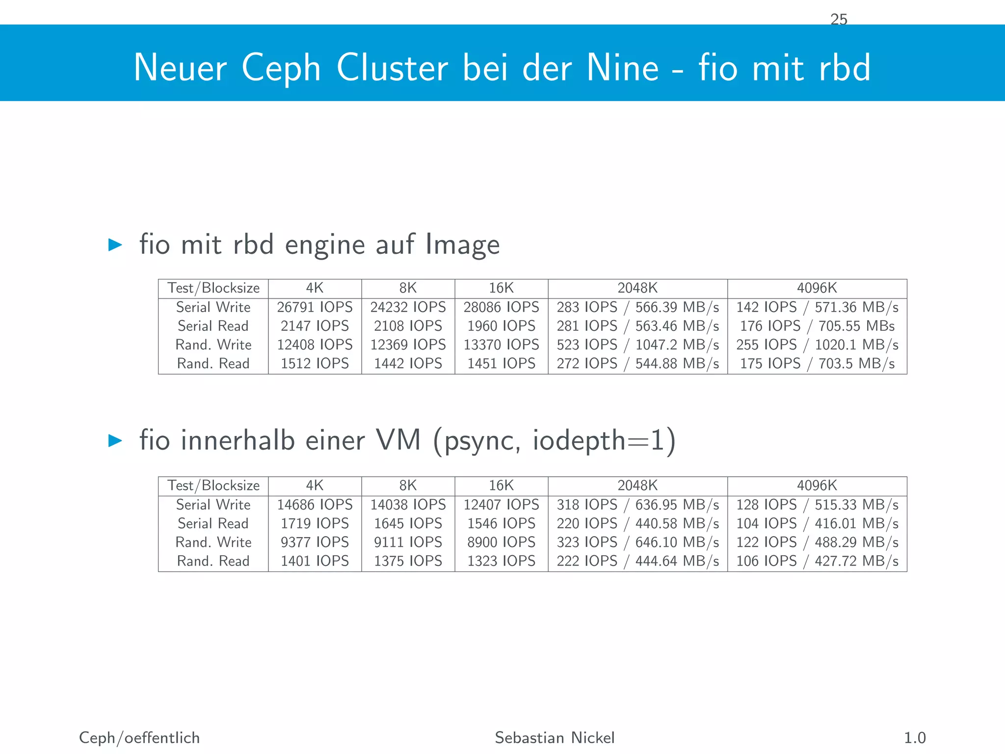 25
Neuer Ceph Cluster bei der Nine - ﬁo mit rbd
ﬁo mit rbd engine auf Image
Test/Blocksize 4K 8K 16K 2048K 4096K
Serial Write 26791 IOPS 24232 IOPS 28086 IOPS 283 IOPS / 566.39 MB/s 142 IOPS / 571.36 MB/s
Serial Read 2147 IOPS 2108 IOPS 1960 IOPS 281 IOPS / 563.46 MB/s 176 IOPS / 705.55 MBs
Rand. Write 12408 IOPS 12369 IOPS 13370 IOPS 523 IOPS / 1047.2 MB/s 255 IOPS / 1020.1 MB/s
Rand. Read 1512 IOPS 1442 IOPS 1451 IOPS 272 IOPS / 544.88 MB/s 175 IOPS / 703.5 MB/s
ﬁo innerhalb einer VM (psync, iodepth=1)
Test/Blocksize 4K 8K 16K 2048K 4096K
Serial Write 14686 IOPS 14038 IOPS 12407 IOPS 318 IOPS / 636.95 MB/s 128 IOPS / 515.33 MB/s
Serial Read 1719 IOPS 1645 IOPS 1546 IOPS 220 IOPS / 440.58 MB/s 104 IOPS / 416.01 MB/s
Rand. Write 9377 IOPS 9111 IOPS 8900 IOPS 323 IOPS / 646.10 MB/s 122 IOPS / 488.29 MB/s
Rand. Read 1401 IOPS 1375 IOPS 1323 IOPS 222 IOPS / 444.64 MB/s 106 IOPS / 427.72 MB/s
Ceph/oeﬀentlich Sebastian Nickel 1.0
 