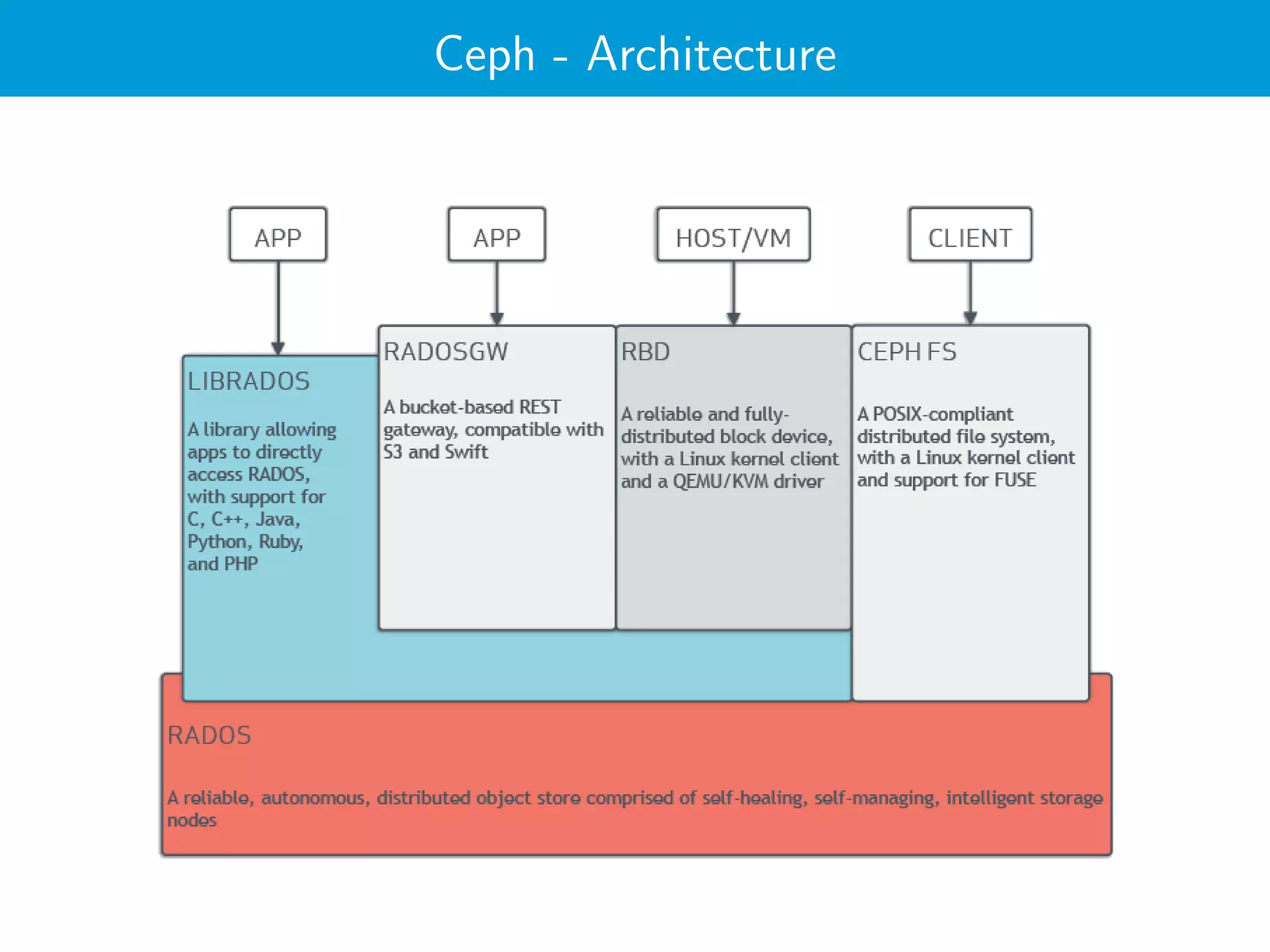 Ceph - Architecture
 