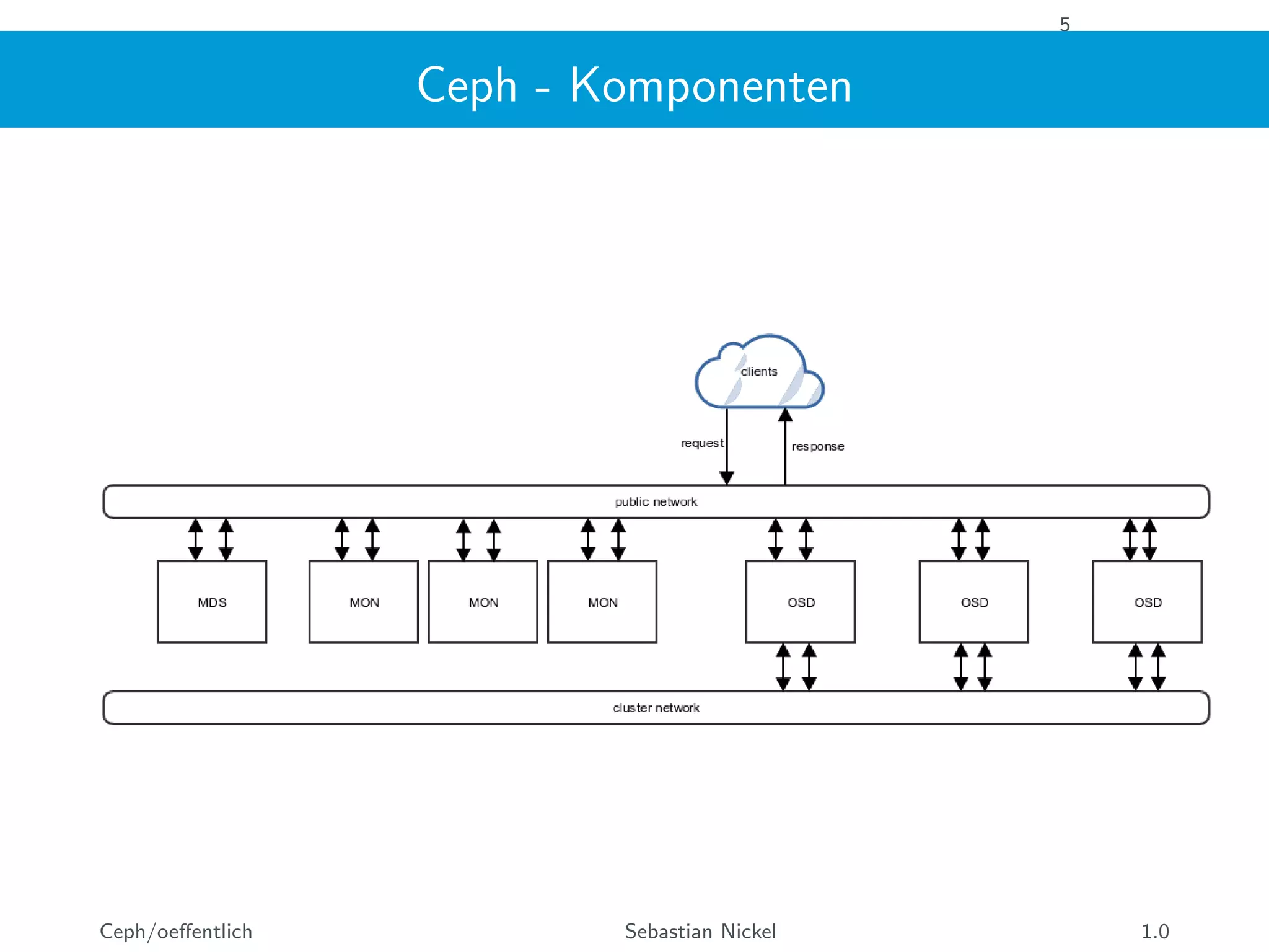 5
Ceph - Komponenten
Ceph/oeﬀentlich Sebastian Nickel 1.0
 
