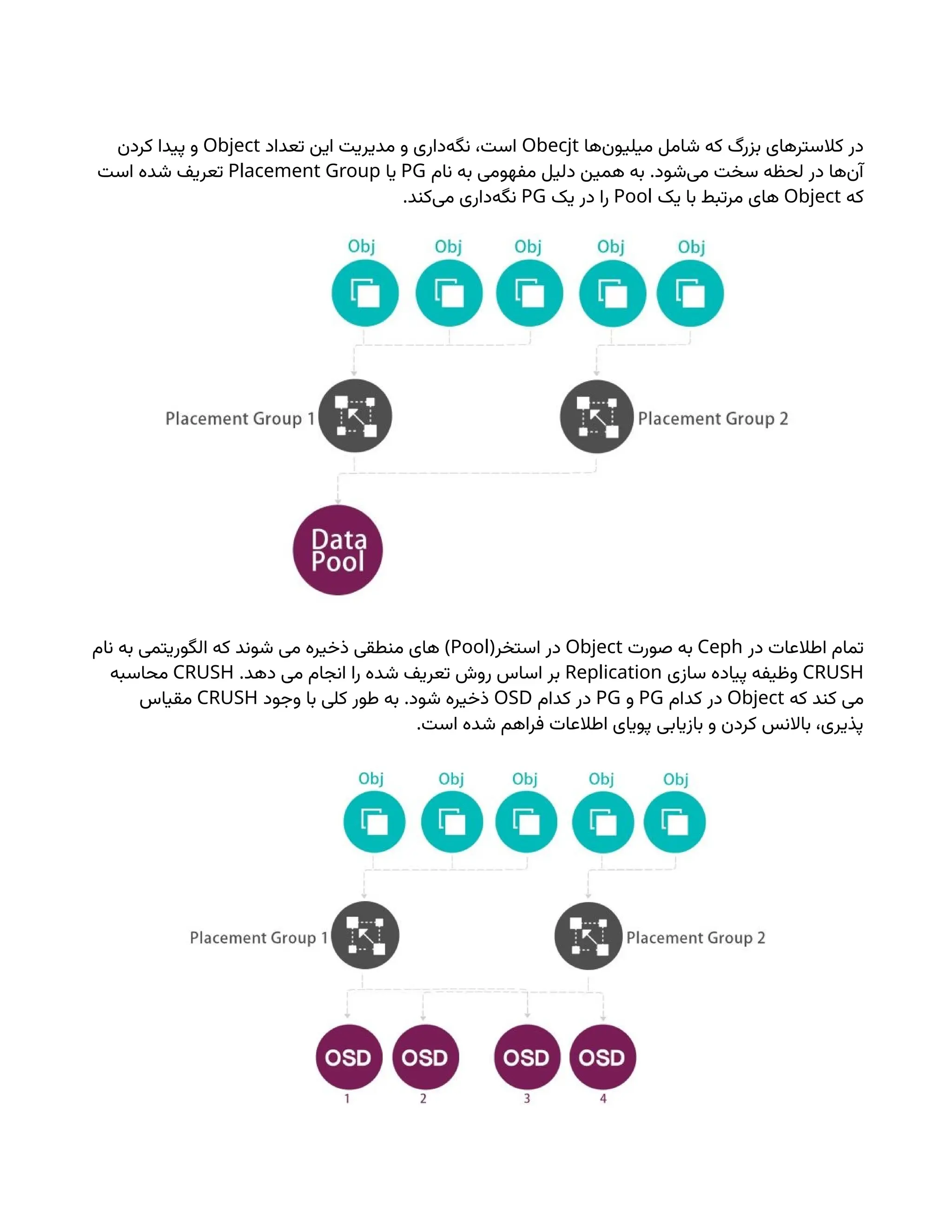 ‫‌ها‬
‫ن‬‫میلیو‬ ‫شامل‬ ‫که‬ ‫بزرگ‬ ‫کالسترهای‬ ‫در‬
Obecjt
‫تعداد‬ ‫این‬ ‫مدیریت‬ ‫و‬ ‫‌داری‬
‫ه‬‫نگ‬ ،‫است‬
Object
‫کردن‬ ‫پیدا‬ ‫و‬
.
‫نام‬ ‫به‬ ‫مفهومی‬ ‫دلیل‬ ‫همین‬ ‫به‬ ‫‌شود‬
‫ی‬‫م‬ ‫سخت‬ ‫لحظه‬ ‫در‬ ‫‌ها‬
‫ن‬‫آ‬
PG
‫یا‬
Placement Group
‫است‬ ‫شده‬ ‫تعریف‬
‫که‬
Object
‫یک‬ ‫با‬ ‫مرتبط‬ ‫های‬
Pool
‫یک‬ ‫در‬ ‫را‬
PG
.‫‌کند‬
‫ی‬‫م‬ ‫‌داری‬
‫ه‬‫نگ‬
‫در‬ ‫اطالعات‬ ‫تمام‬
Ceph
‫صورت‬ ‫به‬
Object
(‫استخر‬ ‫در‬
Pool
)
‫نام‬ ‫به‬ ‫الگوریتمی‬ ‫که‬ ‫شوند‬ ‫می‬ ‫ذخیره‬ ‫منطقی‬ ‫های‬
CRUSH
‫سازی‬ ‫پیاده‬ ‫وظیفه‬
Replication
.‫دهد‬ ‫می‬ ‫انجام‬ ‫را‬ ‫شده‬ ‫تعریف‬ ‫روش‬ ‫اساس‬ ‫بر‬
CRUSH
‫محاسبه‬
‫که‬ ‫کند‬ ‫می‬
Object
‫کدام‬ ‫در‬
PG
‫و‬
PG
‫کدام‬ ‫در‬
OSD
.
‫وجود‬ ‫با‬ ‫کلی‬ ‫طور‬ ‫به‬ ‫شود‬ ‫ذخیره‬
CRUSH
‫مقیاس‬
.‫است‬ ‫شده‬ ‫فراهم‬ ‫اطالعات‬ ‫پویای‬ ‫بازیابی‬ ‫و‬ ‫کردن‬ ‫باالنس‬ ،‫پذیری‬
 