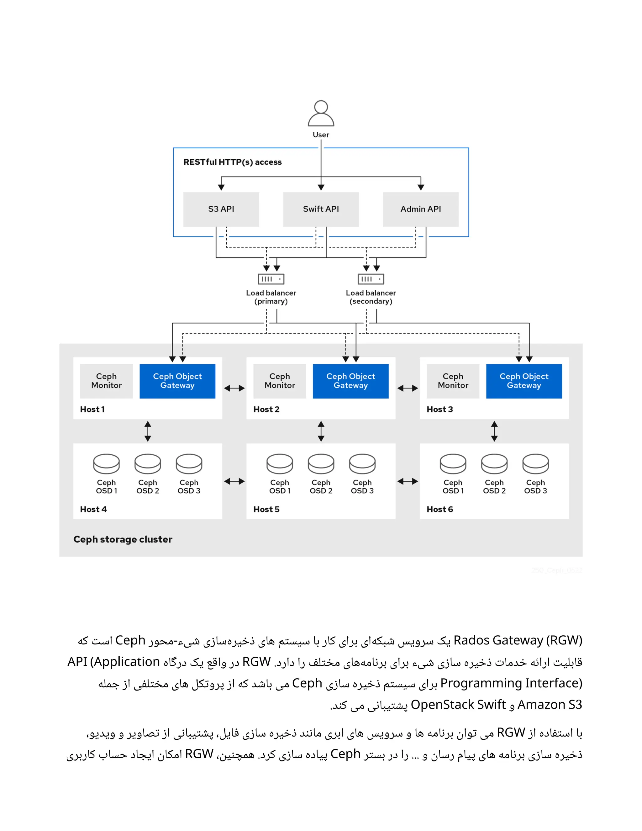 Rados Gateway (RGW)
‫محور‬ ‫یء‬ ‫ش‬ ‫ی‬‫ز‬‫‌سا‬
‫ه‬‫یر‬ ‫خ‬‫ذ‬ ‫های‬ ‫م‬‫ت‬‫سیس‬ ‫با‬ ‫کار‬ ‫برای‬ ‫‌ای‬
‫ه‬‫بک‬ ‫ش‬ ‫سرویس‬ ‫یک‬
-
Ceph
‫که‬ ‫ت‬‫اس‬
.‫دارد‬ ‫را‬ ‫ف‬‫ل‬‫ت‬ ‫خ‬‫م‬ ‫‌های‬
‫ه‬‫ام‬‫ن‬‫بر‬ ‫برای‬ ‫یء‬ ‫ش‬ ‫ی‬‫ز‬‫سا‬ ‫یره‬ ‫خ‬‫ذ‬ ‫ت‬‫دما‬ ‫خ‬ ‫ه‬‫ئ‬‫ارا‬ ‫ت‬‫ابلی‬‫ق‬
RGW
‫اه‬‫گ‬‫در‬ ‫یک‬ ‫ع‬‫ق‬‫وا‬ ‫در‬
API (Application
Programming Interface)
‫ی‬‫ز‬‫سا‬ ‫یره‬ ‫خ‬‫ذ‬ ‫م‬‫ت‬‫سیس‬ ‫برای‬
Ceph
‫مله‬ ‫ج‬ ‫ز‬‫ا‬ ‫ی‬‫ف‬‫ل‬‫ت‬ ‫خ‬‫م‬ ‫های‬ ‫کل‬‫ت‬‫پرو‬ ‫ز‬‫ا‬ ‫که‬ ‫د‬ ‫ش‬‫با‬ ‫می‬
3
Amazon S
‫و‬
OpenStack Swift
.‫د‬‫ن‬‫ک‬ ‫می‬ ‫ی‬‫ن‬‫یبا‬‫ت‬ ‫ش‬‫پ‬
‫ز‬‫ا‬ ‫اده‬‫ف‬‫ت‬‫اس‬ ‫با‬
RGW
،‫ویدیو‬ ‫و‬ ‫صاویر‬‫ت‬ ‫ز‬‫ا‬ ‫ی‬‫ن‬‫یبا‬‫ت‬ ‫ش‬‫پ‬ ،‫ایل‬‫ف‬ ‫ی‬‫ز‬‫سا‬ ‫یره‬ ‫خ‬‫ذ‬ ‫د‬‫ن‬‫ن‬‫ما‬ ‫ابری‬ ‫های‬ ‫سرویس‬ ‫و‬ ‫ها‬ ‫امه‬‫ن‬‫بر‬
‫ن‬
‫وا‬‫ت‬ ‫می‬
‫ر‬‫ت‬‫بس‬ ‫در‬ ‫را‬ ... ‫و‬
‫ن‬
‫رسا‬ ‫پیام‬ ‫های‬ ‫امه‬‫ن‬‫بر‬ ‫ی‬‫ز‬‫سا‬ ‫یره‬ ‫خ‬‫ذ‬
Ceph
،
‫ن‬
‫ی‬‫ن‬ ‫همچ‬ .‫کرد‬ ‫ی‬‫ز‬‫سا‬ ‫پیاده‬
RGW
‫کاربری‬ ‫حساب‬ ‫اد‬ ‫ایج‬
‫ن‬
‫امکا‬
 