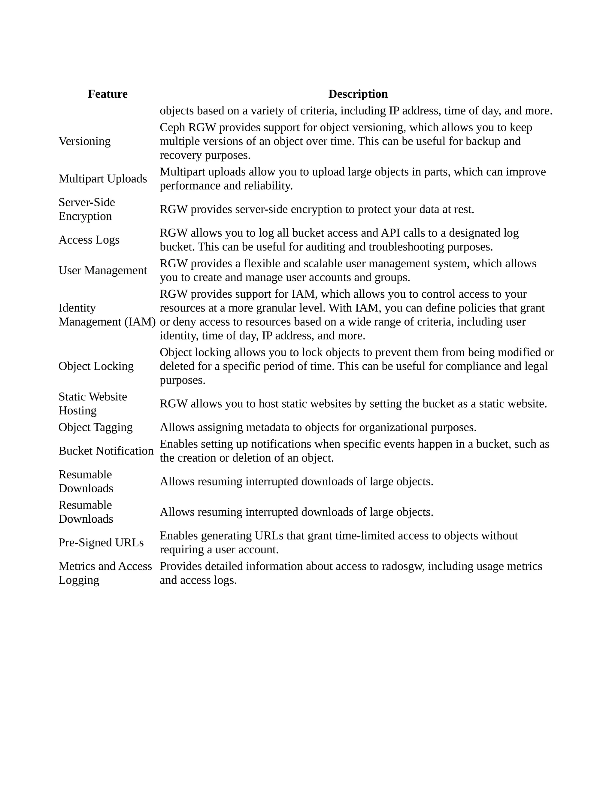 Feature Description
objects based on a variety of criteria, including IP address, time of day, and more.
Versioning
Ceph RGW provides support for object versioning, which allows you to keep
multiple versions of an object over time. This can be useful for backup and
recovery purposes.
Multipart Uploads
Multipart uploads allow you to upload large objects in parts, which can improve
performance and reliability.
Server-Side
Encryption
RGW provides server-side encryption to protect your data at rest.
Access Logs
RGW allows you to log all bucket access and API calls to a designated log
bucket. This can be useful for auditing and troubleshooting purposes.
User Management
RGW provides a flexible and scalable user management system, which allows
you to create and manage user accounts and groups.
Identity
Management (IAM)
RGW provides support for IAM, which allows you to control access to your
resources at a more granular level. With IAM, you can define policies that grant
or deny access to resources based on a wide range of criteria, including user
identity, time of day, IP address, and more.
Object Locking
Object locking allows you to lock objects to prevent them from being modified or
deleted for a specific period of time. This can be useful for compliance and legal
purposes.
Static Website
Hosting
RGW allows you to host static websites by setting the bucket as a static website.
Object Tagging Allows assigning metadata to objects for organizational purposes.
Bucket Notification
Enables setting up notifications when specific events happen in a bucket, such as
the creation or deletion of an object.
Resumable
Downloads
Allows resuming interrupted downloads of large objects.
Resumable
Downloads
Allows resuming interrupted downloads of large objects.
Pre-Signed URLs
Enables generating URLs that grant time-limited access to objects without
requiring a user account.
Metrics and Access
Logging
Provides detailed information about access to radosgw, including usage metrics
and access logs.
 