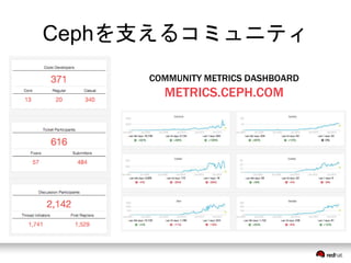 Cephを支えるコミュニティ 
COMMUNITY METRICS DASHBOARD 
METRICS.CEPH.COM 
 