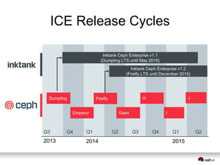 ICE Release Cycles 
Q3 Q4 Q1 Q2 Q3 Q4 Q1 Q2 
2013 2014 2015 
 