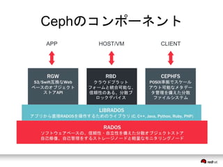 Cephのコンポーネント 
APP HOST/VM CLIENT 
 