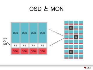 OSD とMON 
btrfs 
xfs 
ext4 
 